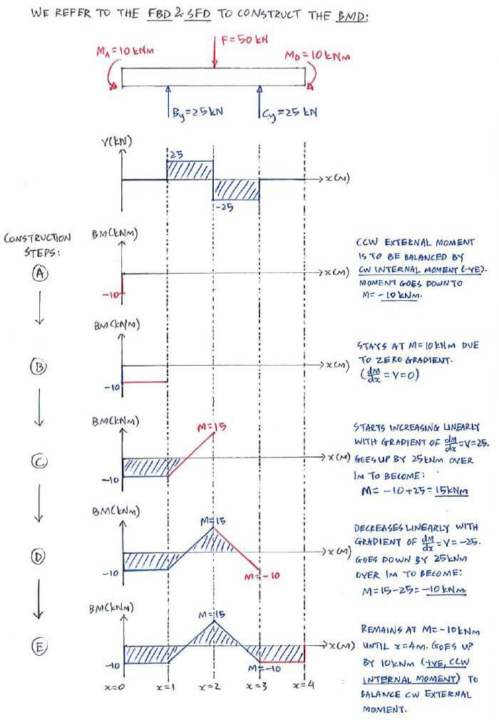 Shear Force and Bending Moment Diagrams solution step - direct method 2