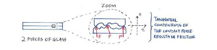 Example of friction acting in 2 pieces of glass (which are seemingly smooth), due to uneven surfaces at the micro-level